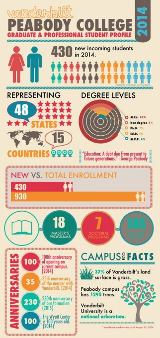 Peabody College infographic | Digital Strategies | Vanderbilt University