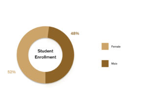 Gender distribution among enrolled students showing 52% female and 48% male